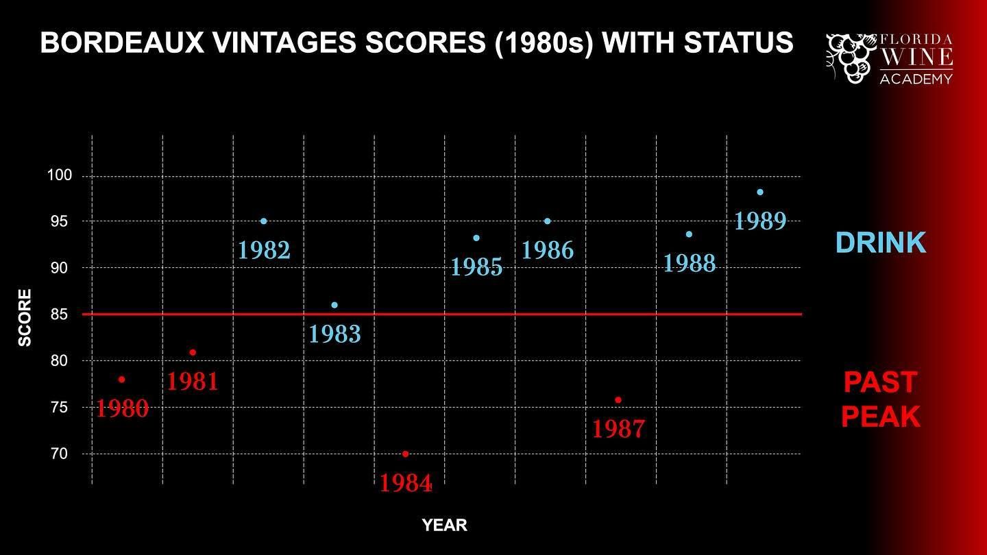 In a recent Bordeaux class, we explored why the legendary 1982 vintage outshines the stellar 1989. Despite…